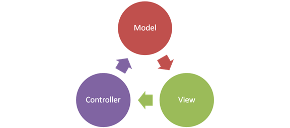what-is-model-view-controllermvc-its-components-advantages-and-disadvantages